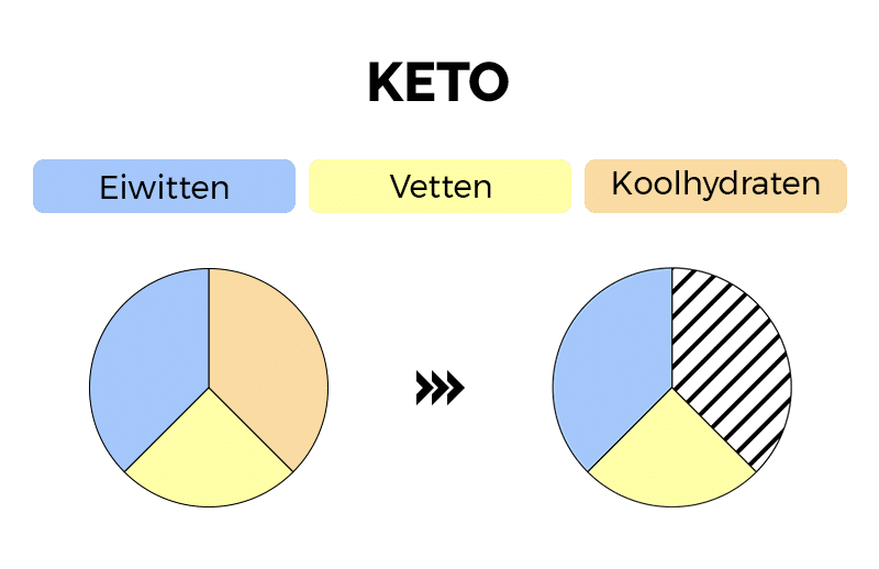 Hoe werkt het keto dieet
