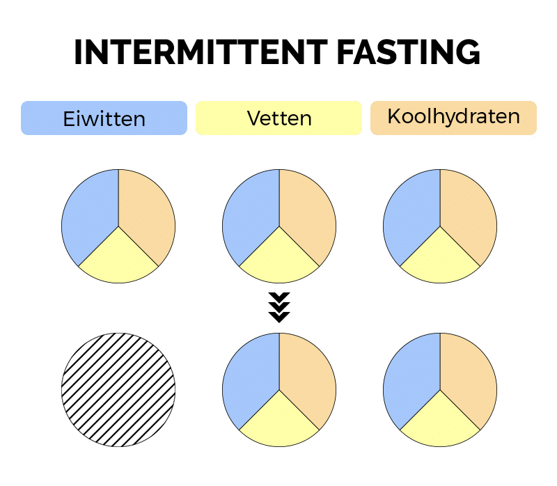 Hoe werkt intermittent fasting